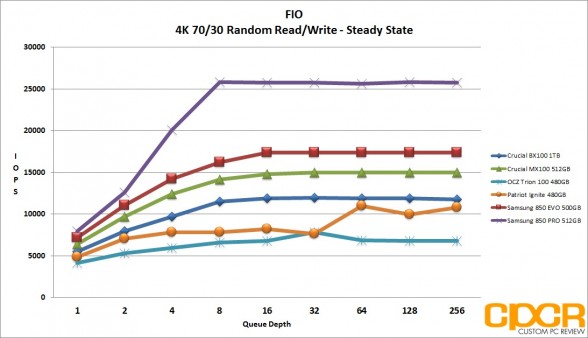 ss-4k-random-7030rw-ocz-trion-100-480gb-ssd-custom-pc-review