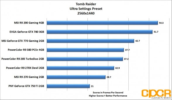 tom-raider-2560x1440-powercolor-radeon-r9-380-pcs-plus-4gb-custom-pc-review