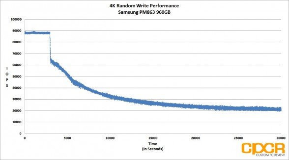 4k-random-write-trace-samsung-pm863-960gb-custom-pc-review