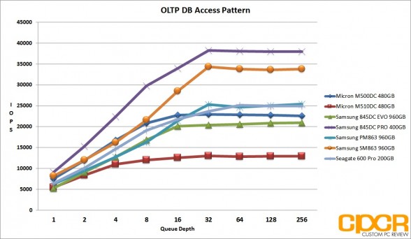 8k-oltp-db-access-pattern-samsung-pm863-sm863-960gb-custom-pc-review