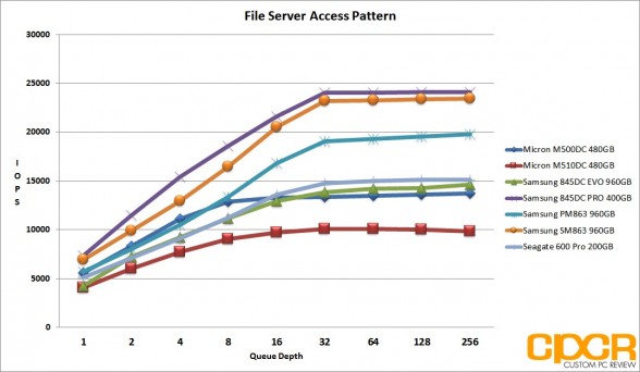 file-server-access-pattern-samsung-pm863-sm863-960gb-custom-pc-review