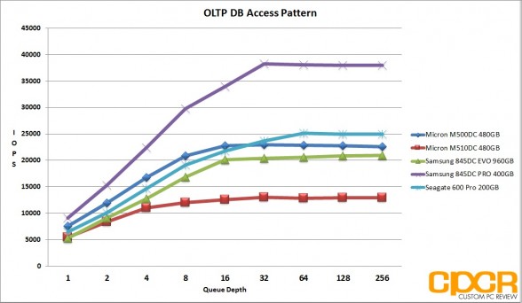 oltp-micron-m510dc-480gb-enterprise-ssd-custom-pc-review