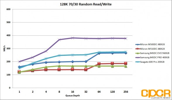 ss-128k-7030-random-rw-micron-m510dc-480gb-enterprise-ssd-custom-pc-review