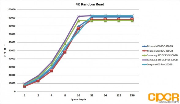 ss-4k-random-read-micron-m510dc-480gb-enterprise-ssd-custom-pc-review