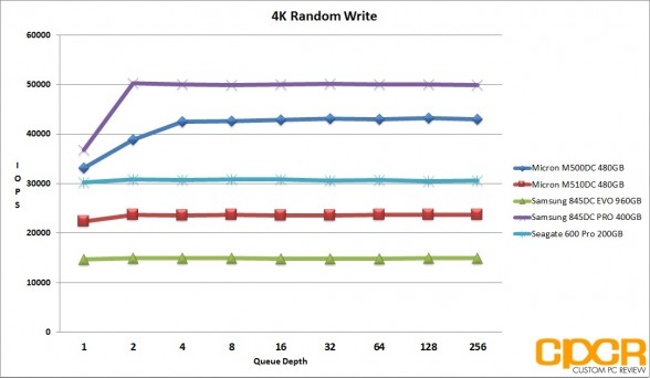 ss-4k-random-write-micron-m510dc-480gb-enterprise-ssd-custom-pc-review