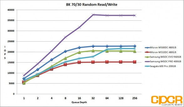 ss-8k-7030-random-rw-micron-m510dc-480gb-enterprise-ssd-custom-pc-review