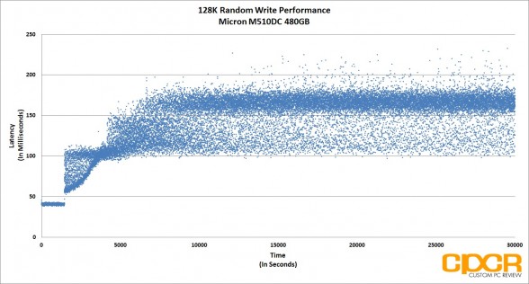 trace-128k-random-write-latency-micron-m510dc-480gb-enterprise-ssd-custom-pc-review