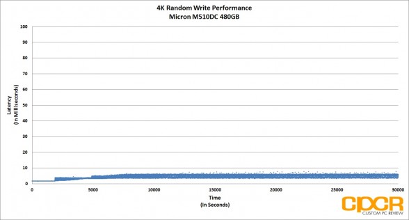 trace-4k-random-write-latency-micron-m510dc-480gb-enterprise-ssd-custom-pc-review