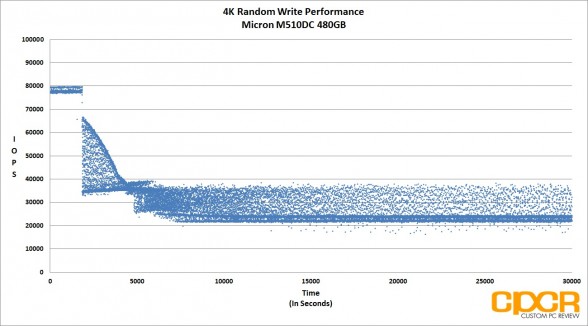 trace-4k-random-write-micron-m510dc-480gb-enterprise-ssd-custom-pc-review