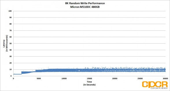 trace-8k-random-write-latency-micron-m510dc-480gb-enterprise-ssd-custom-pc-review