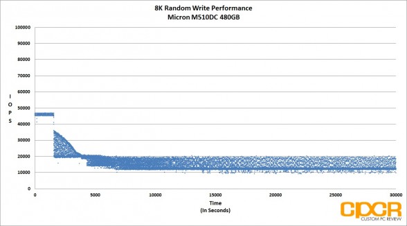 trace-8k-random-write-micron-m510dc-480gb-enterprise-ssd-custom-pc-review