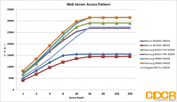 web-server-access-pattern-samsung-pm863-sm863-960gb-custom-pc-review