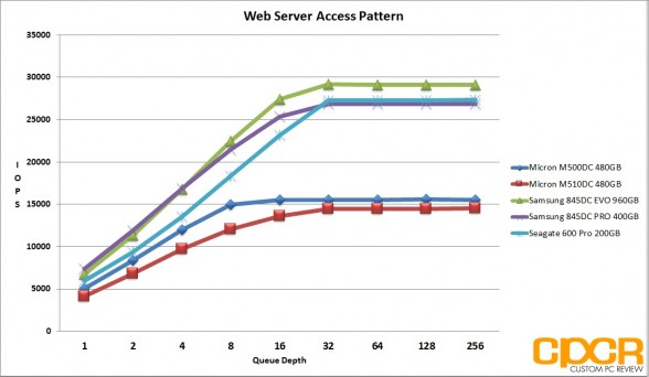 web-server-micron-m510dc-480gb-enterprise-ssd-custom-pc-review