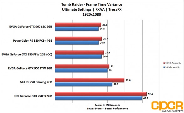 evga_gtx-950-ftw_tombraider_1080p_frametime