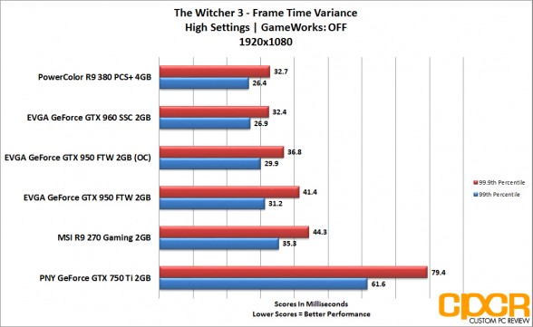 evga_gtx-950-ftw_witcher3_1080p_frametime