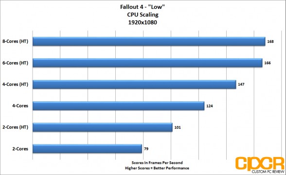 fallout4_1080p-1440p-cpu-scaling