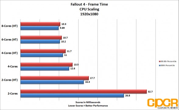 fallout4_1080p-1440p-cpu-scaling-frametime