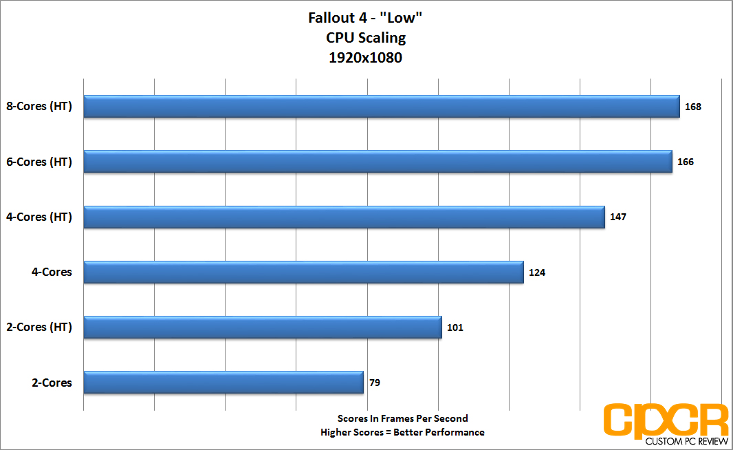 Fallout 4 Pc Performance Analysis Custom Pc Review