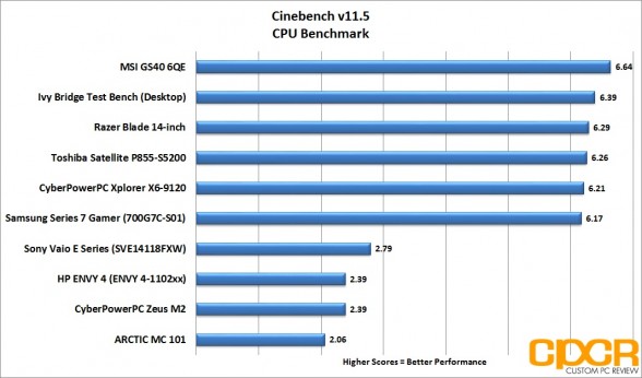 cinebench-115-msi-gs60-6qe-custom-pc-review