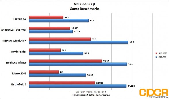 game-benchmarks-msi-gs60-6qe-custom-pc-review