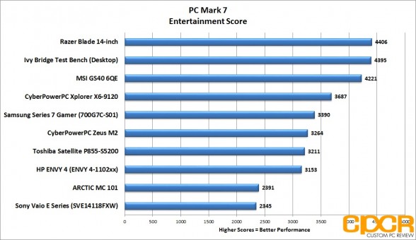 pc-mark-7-entertainment-score-msi-gs60-6qe-custom-pc-review