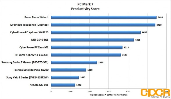 pc-mark-7-productivity-score-msi-gs60-6qe-custom-pc-review