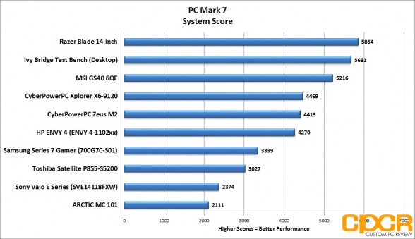 pc-mark-7-system-score-msi-gs60-6qe-custom-pc-review