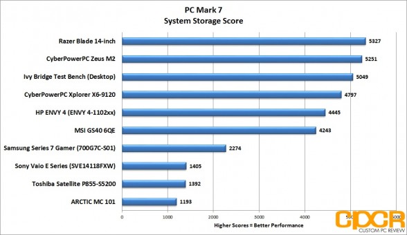 pc-mark-7-system-store-score-msi-gs60-6qe-custom-pc-review