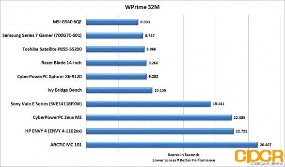 wprime-msi-gs60-6qe-custom-pc-review