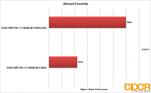 EVGA X99 FTW 3dMark Firestrike