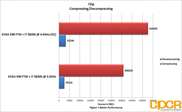 EVGA X99 FTW 7Zip