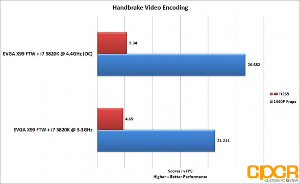 EVGA X99 FTW Handbrake