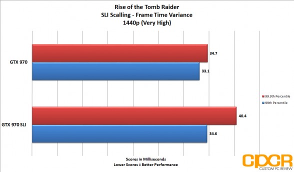 rotr_performance-gtx970-sli-scaling-frame-time-1440p