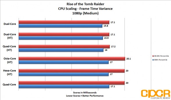 rotr_performance-r9390-cpu-scaling-frametime-1080p