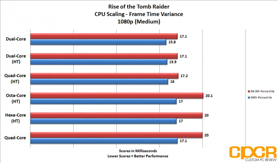 rotr_performance-r9390-cpu-scaling-frametime-1080p-940x550.jpg