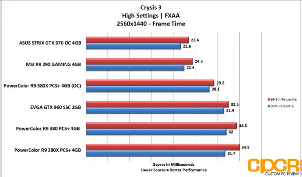 powercolor_380x_crysis_frametime_1440p