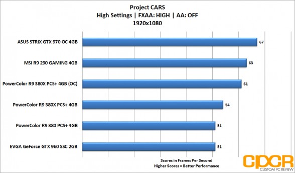 powercolor_380x_projectcars_fps_1080p