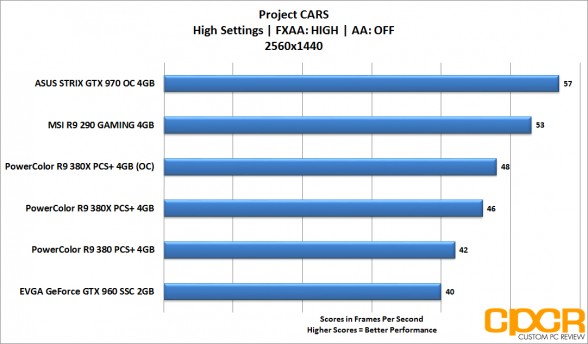 powercolor_380x_projectcars_fps_1440p