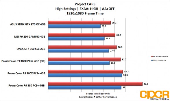 powercolor_380x_projectcars_frametime_1080p