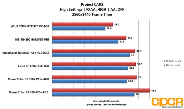 powercolor_380x_projectcars_frametime_1440p