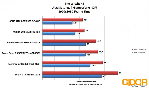 powercolor_380x_witcher3_frametime_1080p