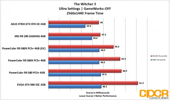 powercolor_380x_witcher3_frametime_1440p