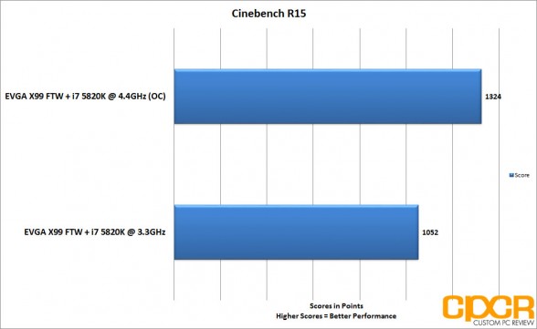 EVGA X99 FTW Cinebench r15