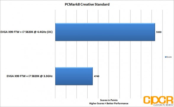 EVGA X99 FTW PCMark8