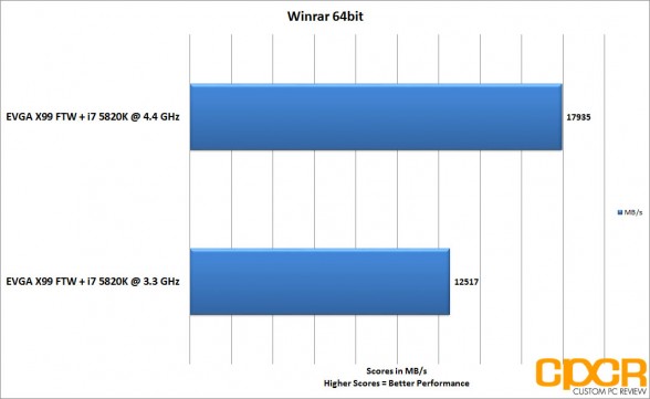 EVGA X99 FTW Winrar