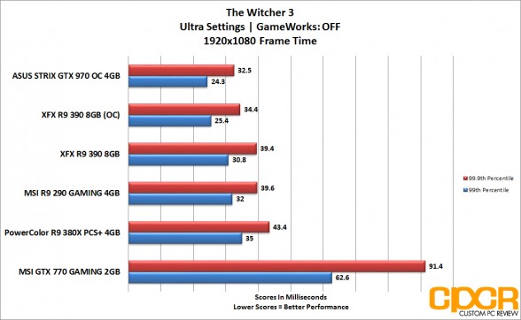 xfx-r9-390_witcher3-1080p-frametime