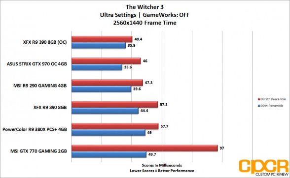 xfx-r9-390_witcher3-1440p-frametimev2