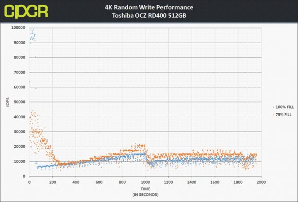 4k-random-write-consistency-iops-toshiba-ocz-rd400-512gb-pcie-ssd-custom-pc-review