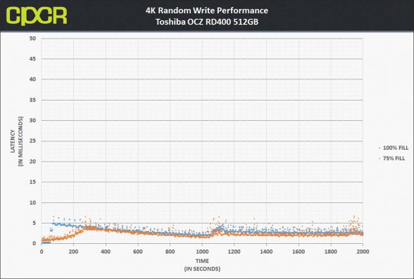 4k-random-write-consistency-latency-toshiba-ocz-rd400-512gb-pcie-ssd-custom-pc-review