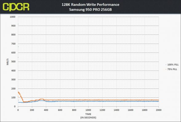 consistency-128k-random-write-samsung-950-pro-256gb-custom-pc-review